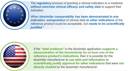 Biosimilar product Regulatory Review and Approval