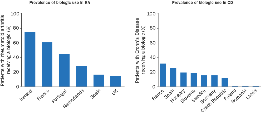 biologics is variable